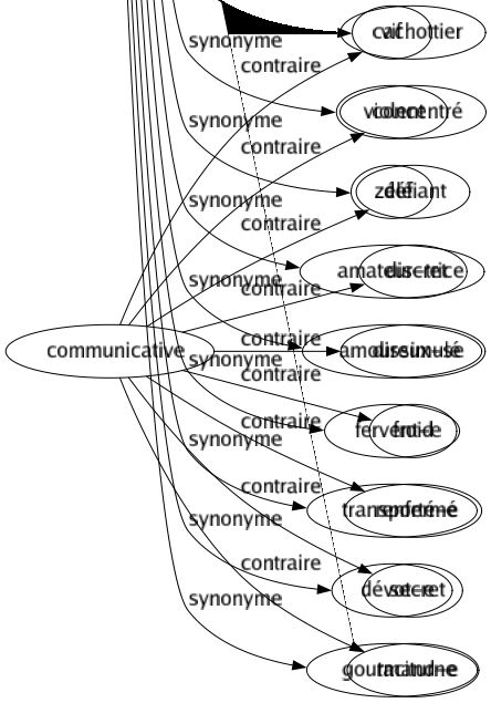 Synonyme de Passionnes : Affamé Affolé Ardent Avide Bouillant Bouillonnant Brûlant Chaud Débordant Débridé Délirant Doux Échauffé Effervescent Effréné Électrisé Emballé Énergumène Enflammé Enivré Enragé Enthousiaste Entiché Éperdu Épicurien Épris Exalté Excité Extrême Fanatique Fébrile Féru Fiévreux Forcené Fou Fougueux Frénétique Idolâtre Illuminé Intéressé Ivre Lyrique Mordu Mystique Partial Prévenu Romanesque Romantique Toqué Véhément Vif Violent Zélé Amateur-trice Amoureux-se Fervent-e Transporté-e Dévot-e Gourmand-e 