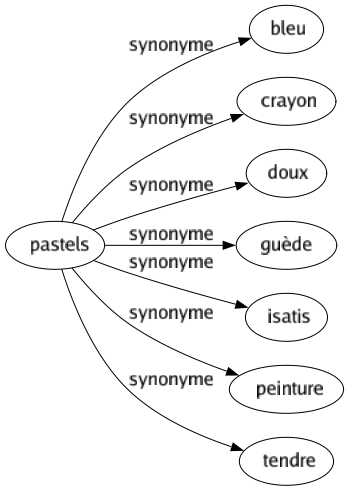 Synonyme de Pastels : Bleu Crayon Doux Guède Isatis Peinture Tendre 
