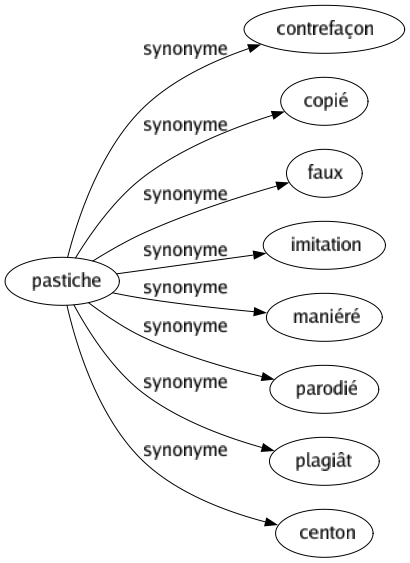 Synonyme de Pastiche : Contrefaçon Copié Faux Imitation Maniéré Parodié Plagiât Centon 