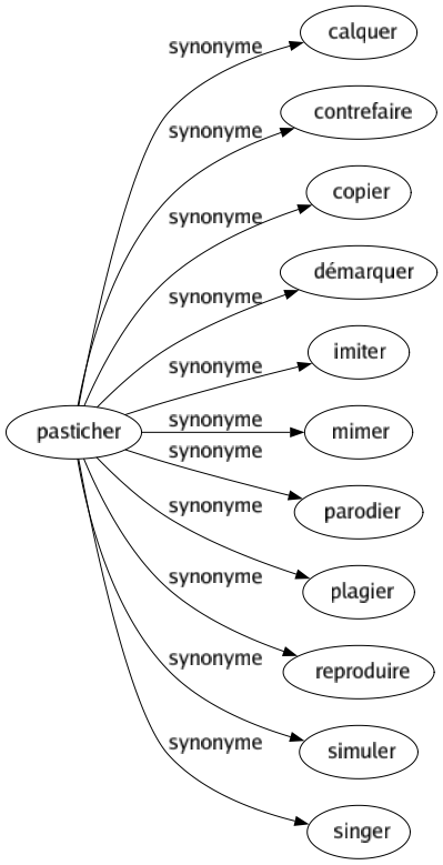 Synonyme de Pasticher : Calquer Contrefaire Copier Démarquer Imiter Mimer Parodier Plagier Reproduire Simuler Singer 