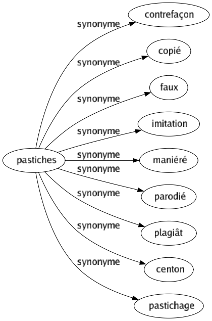 Synonyme de Pastiches : Contrefaçon Copié Faux Imitation Maniéré Parodié Plagiât Centon Pastichage 