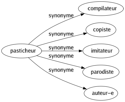 Synonyme de Pasticheur : Compilateur Copiste Imitateur Parodiste Auteur-e 