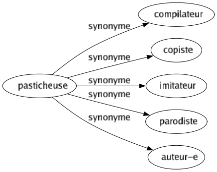 Synonyme de Pasticheuse : Compilateur Copiste Imitateur Parodiste Auteur-e 