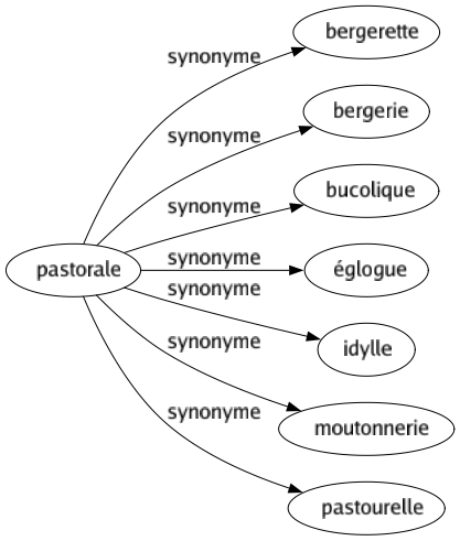Synonyme de Pastorale : Bergerette Bergerie Bucolique Églogue Idylle Moutonnerie Pastourelle 