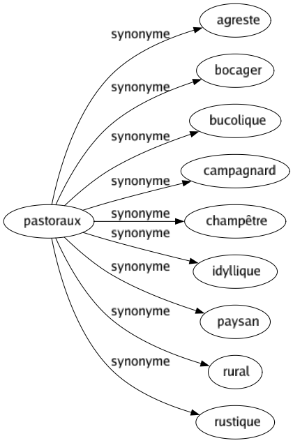 Synonyme de Pastoraux : Agreste Bocager Bucolique Campagnard Champêtre Idyllique Paysan Rural Rustique 