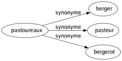 Synonyme de Pastoureaux : Berger Pasteur Bergerot 