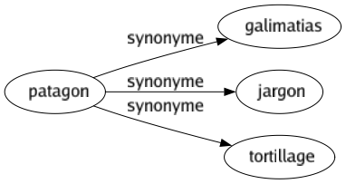 Synonyme de Patagon : Galimatias Jargon Tortillage 