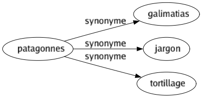 Synonyme de Patagonnes : Galimatias Jargon Tortillage 