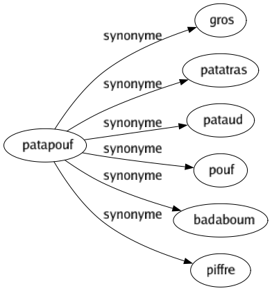 Synonyme de Patapouf : Gros Patatras Pataud Pouf Badaboum Piffre 
