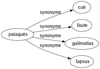 Synonyme de Pataquès : Cuir Faute Galimatias Lapsus 