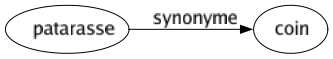 Synonyme de Patarasse : Coin 