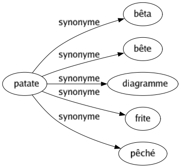 Synonyme de Patate : Bêta Bête Diagramme Frite Pêché 