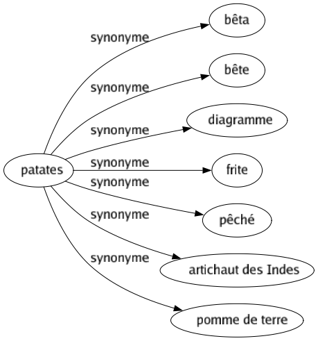 Synonyme de Patates : Bêta Bête Diagramme Frite Pêché Artichaut des indes Pomme de terre 