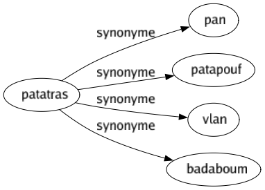 Synonyme de Patatras : Pan Patapouf Vlan Badaboum 