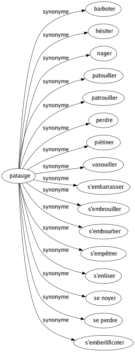 Synonyme de Patauge : Barboter Hésiter Nager Patouiller Patrouiller Perdre Piétiner Vasouiller S'embarrasser S'embrouiller S'embourber S'empêtrer S'enliser Se noyer Se perdre S'emberlificoter 