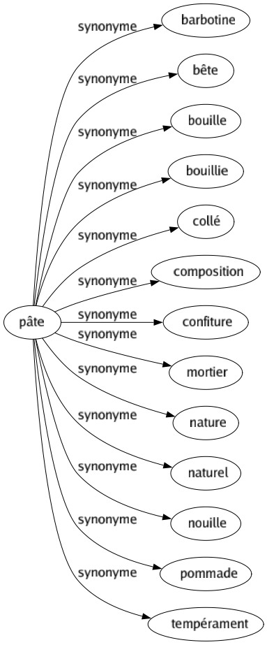 Synonyme de Pâte : Barbotine Bête Bouille Bouillie Collé Composition Confiture Mortier Nature Naturel Nouille Pommade Tempérament 