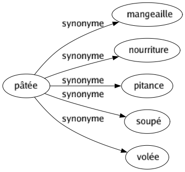 Synonyme de Pâtée : Mangeaille Nourriture Pitance Soupé Volée 