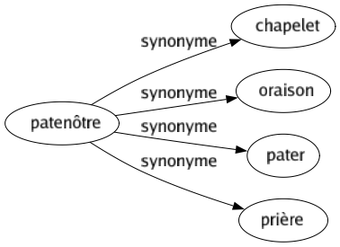 Synonyme de Patenôtre : Chapelet Oraison Pater Prière 