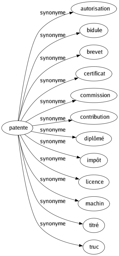 Synonyme de Patente : Autorisation Bidule Brevet Certificat Commission Contribution Diplômé Impôt Licence Machin Titré Truc 