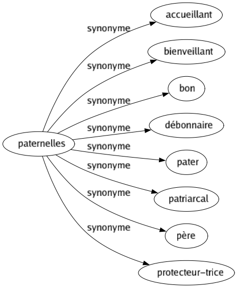 Synonyme de Paternelles : Accueillant Bienveillant Bon Débonnaire Pater Patriarcal Père Protecteur-trice 