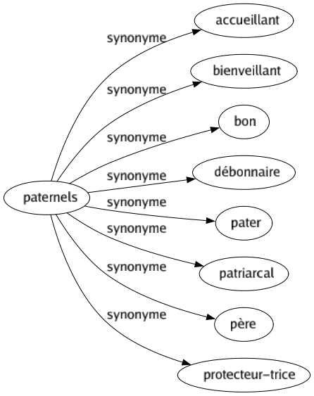 Synonyme de Paternels : Accueillant Bienveillant Bon Débonnaire Pater Patriarcal Père Protecteur-trice 