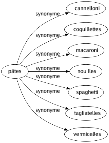 Synonyme de Pâtes : Cannelloni Coquillettes Macaroni Nouilles Spaghetti Tagliatelles Vermicelles 