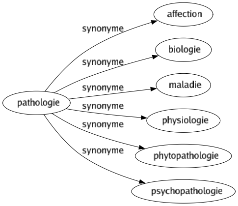 Synonyme de Pathologie : Affection Biologie Maladie Physiologie Phytopathologie Psychopathologie 