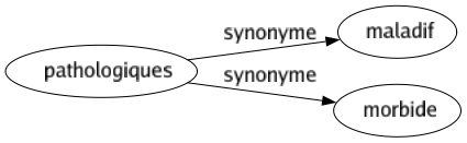 Synonyme de Pathologiques : Maladif Morbide 