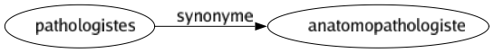 Synonyme de Pathologistes : Anatomopathologiste 