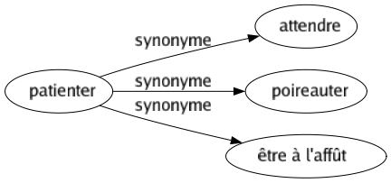 Synonyme de Patienter : Attendre Poireauter Être à l'affût 