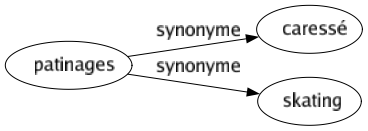 Synonyme de Patinages : Caressé Skating 