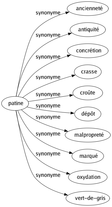 Synonyme de Patine : Ancienneté Antiquité Concrétion Crasse Croûte Dépôt Malpropreté Marqué Oxydation Vert-de-gris 