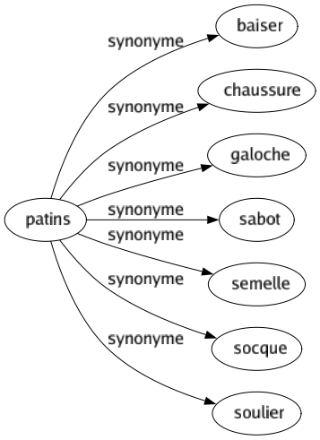 Synonyme de Patins : Baiser Chaussure Galoche Sabot Semelle Socque Soulier 