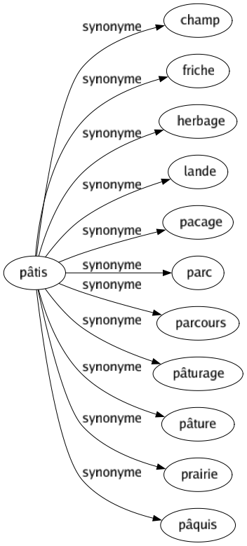 Synonyme de Pâtis : Champ Friche Herbage Lande Pacage Parc Parcours Pâturage Pâture Prairie Pâquis 