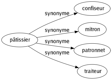 Synonyme de Pâtissier : Confiseur Mitron Patronnet Traiteur 