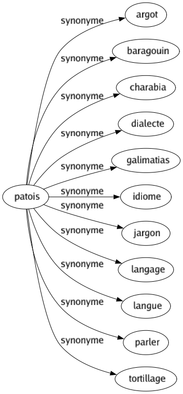 Synonyme de Patois : Argot Baragouin Charabia Dialecte Galimatias Idiome Jargon Langage Langue Parler Tortillage 