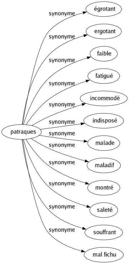 Synonyme de Patraques : Égrotant Ergotant Faible Fatigué Incommodé Indisposé Malade Maladif Montré Saleté Souffrant Mal fichu 