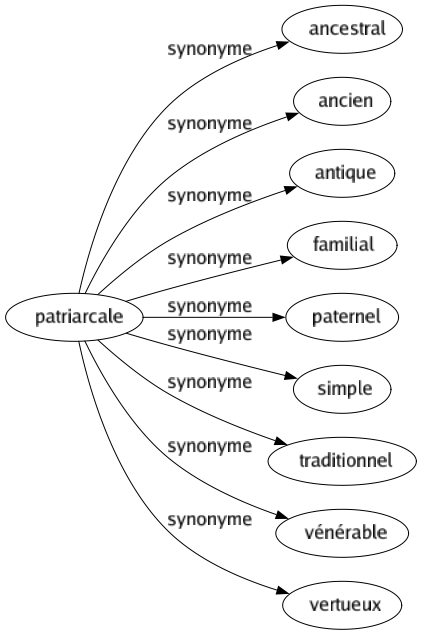 Synonyme de Patriarcale : Ancestral Ancien Antique Familial Paternel Simple Traditionnel Vénérable Vertueux 