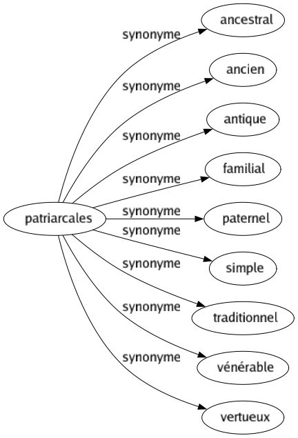 Synonyme de Patriarcales : Ancestral Ancien Antique Familial Paternel Simple Traditionnel Vénérable Vertueux 