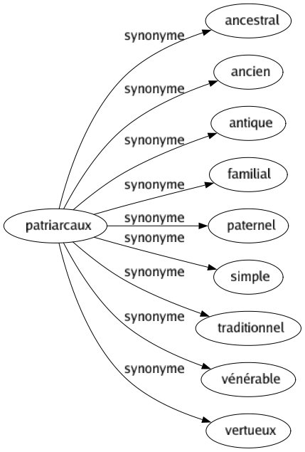 Synonyme de Patriarcaux : Ancestral Ancien Antique Familial Paternel Simple Traditionnel Vénérable Vertueux 