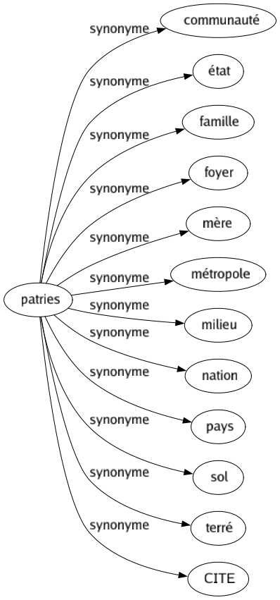 Synonyme de Patries : Communauté État Famille Foyer Mère Métropole Milieu Nation Pays Sol Terré Cite 