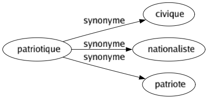 Synonyme de Patriotique : Civique Nationaliste Patriote 