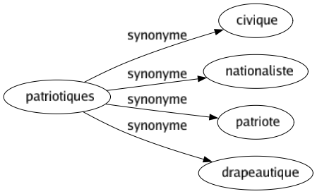 Synonyme de Patriotiques : Civique Nationaliste Patriote Drapeautique 