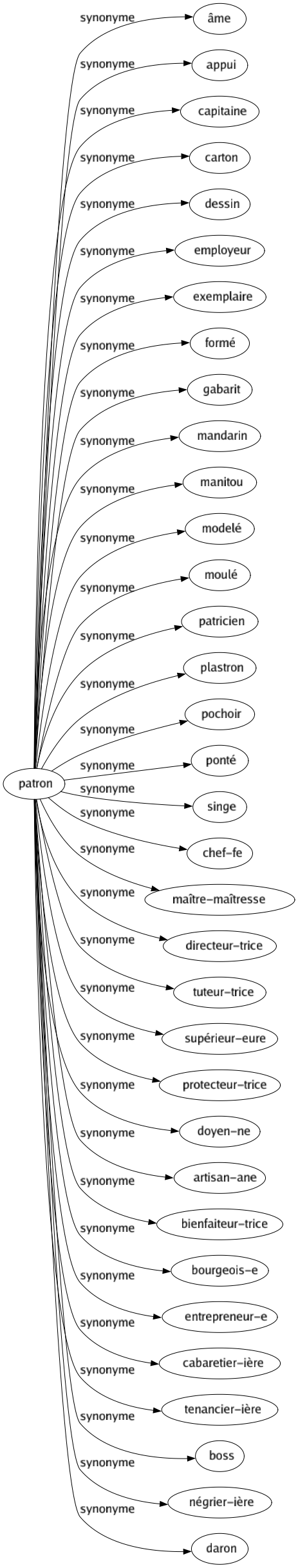 Synonyme de Patron : Âme Appui Capitaine Carton Dessin Employeur Exemplaire Formé Gabarit Mandarin Manitou Modelé Moulé Patricien Plastron Pochoir Ponté Singe Chef-fe Maître-maîtresse Directeur-trice Tuteur-trice Supérieur-eure Protecteur-trice Doyen-ne Artisan-ane Bienfaiteur-trice Bourgeois-e Entrepreneur-e Cabaretier-ière Tenancier-ière Boss Négrier-ière Daron 