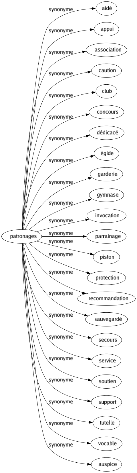 Synonyme de Patronages : Aidé Appui Association Caution Club Concours Dédicacé Égide Garderie Gymnase Invocation Parrainage Piston Protection Recommandation Sauvegardé Secours Service Soutien Support Tutelle Vocable Auspice 