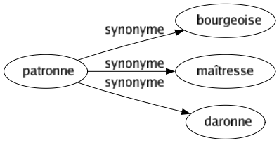 Synonyme de Patronne : Bourgeoise Maîtresse Daronne 