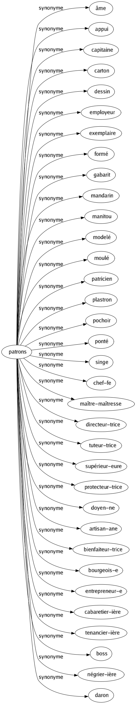 Synonyme de Patrons : Âme Appui Capitaine Carton Dessin Employeur Exemplaire Formé Gabarit Mandarin Manitou Modelé Moulé Patricien Plastron Pochoir Ponté Singe Chef-fe Maître-maîtresse Directeur-trice Tuteur-trice Supérieur-eure Protecteur-trice Doyen-ne Artisan-ane Bienfaiteur-trice Bourgeois-e Entrepreneur-e Cabaretier-ière Tenancier-ière Boss Négrier-ière Daron 