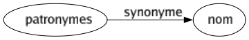 Synonyme de Patronymes : Nom 