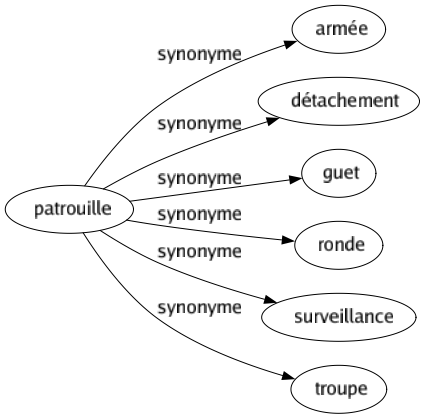 Synonyme de Patrouille : Armée Détachement Guet Ronde Surveillance Troupe 