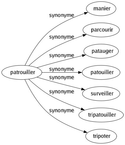 Synonyme de Patrouiller : Manier Parcourir Patauger Patouiller Surveiller Tripatouiller Tripoter 